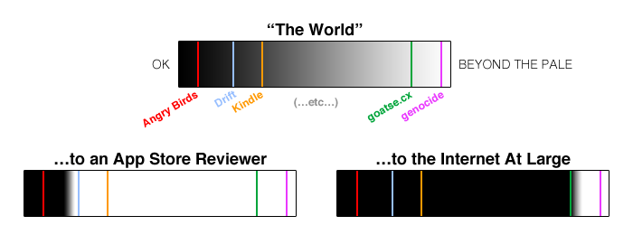 Diagram: the World, to Apple and The Internet At Large